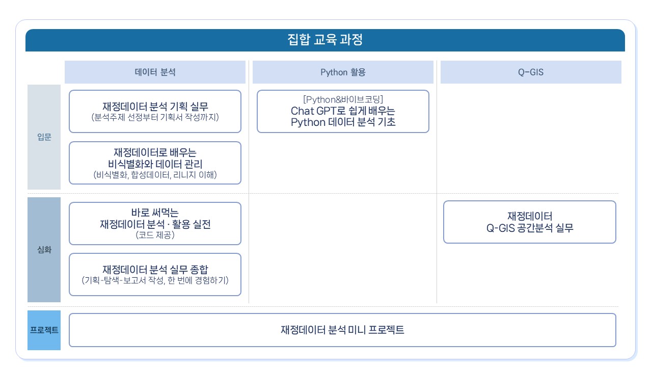 집합 교육과정, 데이터분석 입문 과정 재정데이터 분석 기획 실무(분석주제 선정부터 기획서 작성까지), 재정데이터로 배우는 비식별화와 데이터 관리(비식별화, 합성데이터, 리니지 이해), 데이터 분석 심화 과정 실전으로 배우는 재정데이터 분석 활용(코드 제공하고 재활용하는 방식), 재정데이터 분석 실무 종합(기획 탐색 보고서 작성 한 번에 경험하기), Python 활용 입문과정 (Python&바이브코딩) ChatGPT로 쉽게 배우는 Python 데이터 분석 기초, Q-GIS 심과 과정 재정데이터 Q-GIS 공간분석 실무, 프로젝트 과정 재정데이터 분석 미니 프로젝트