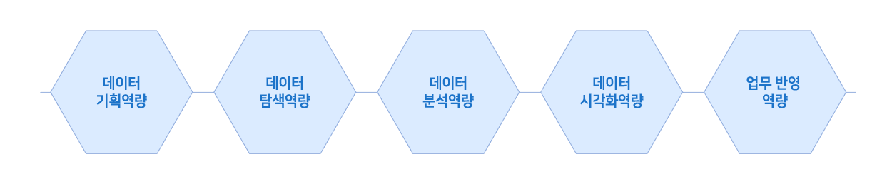 데이터 기획역량, 데이터 탐색역량, 데이터 분석역량, 데이터 시각화역량, 업무 반영 역량