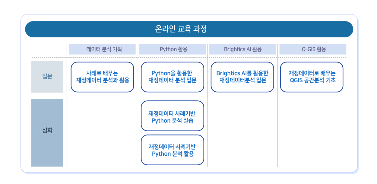 온라인 교육 과정, 데이터 분석 기획 과정 입문 사례로 배우는 재정데이터 분석과 활용, Python 활용 과정 입문 Python을 활용한 재정데이터 분석 입문, 심화  재정데이터 사례기반 Python 분석 실습, 재정데이터 사례기반 Python 분석 활용, Brightics AI 활용 과정 입문 Brightics AI를 활용한 재정데이터분석 입문, Q-GIS 활용 과정 입문 재정데이터로 배우는 QGIS 공간분석 기초